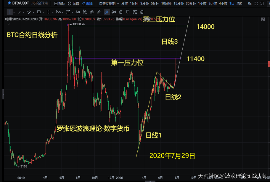 波浪理论盘面分析数字货币，A股回调就是机会，数字货币合约当前在主升浪中！